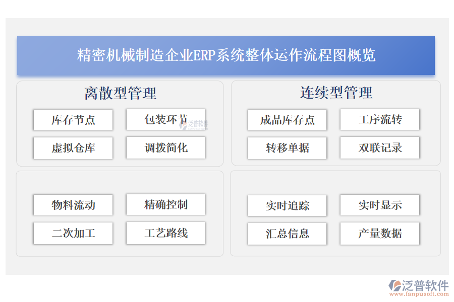 精密機(jī)械制造企業(yè)<a href=http://napavibes.com/fanpuerp/ target=_blank class=infotextkey><a href=http://napavibes.com/fanpuerp/ target=_blank class=infotextkey>erp系統(tǒng)</a></a>整體運(yùn)作流程圖概覽