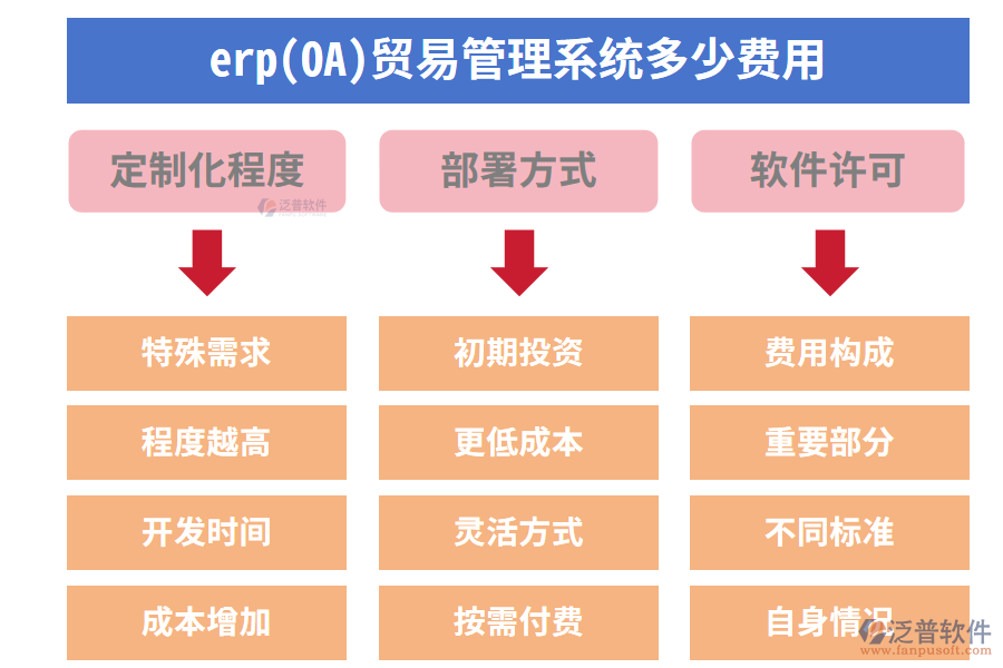 、erp(OA)貿(mào)易管理系統(tǒng)多少費(fèi)用