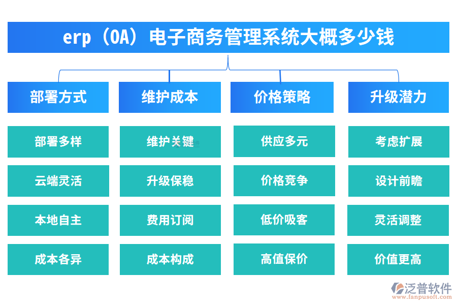 erp(OA)電子商務管理系統大概多少錢?