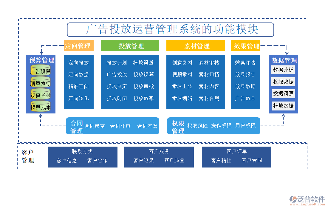 廣告投放運營管理系統(tǒng)