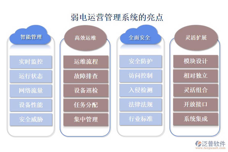 弱電運營管理系統(tǒng)
