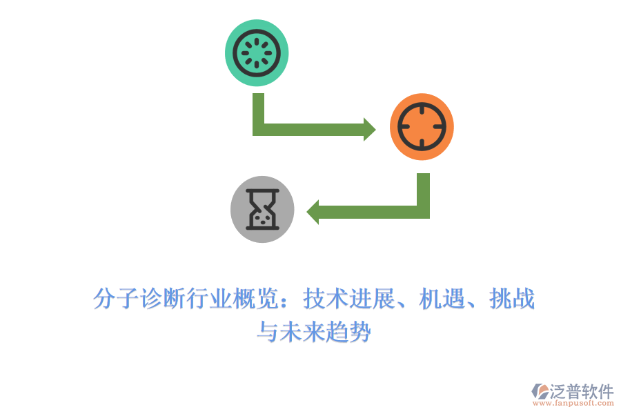 分子診斷行業(yè)概覽：技術(shù)進(jìn)展、機(jī)遇、挑戰(zhàn)與未來(lái)趨勢(shì)