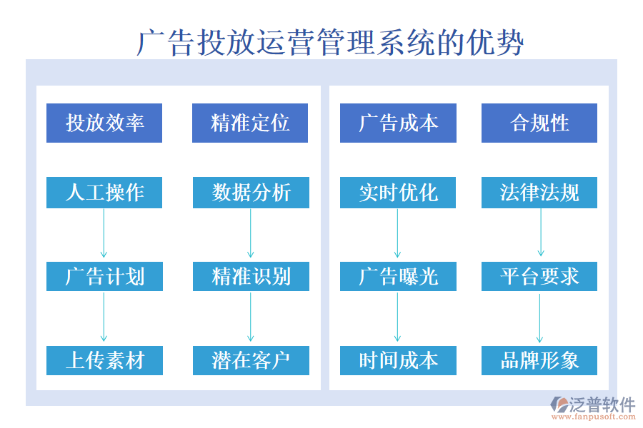 廣告投放運營管理系統(tǒng)