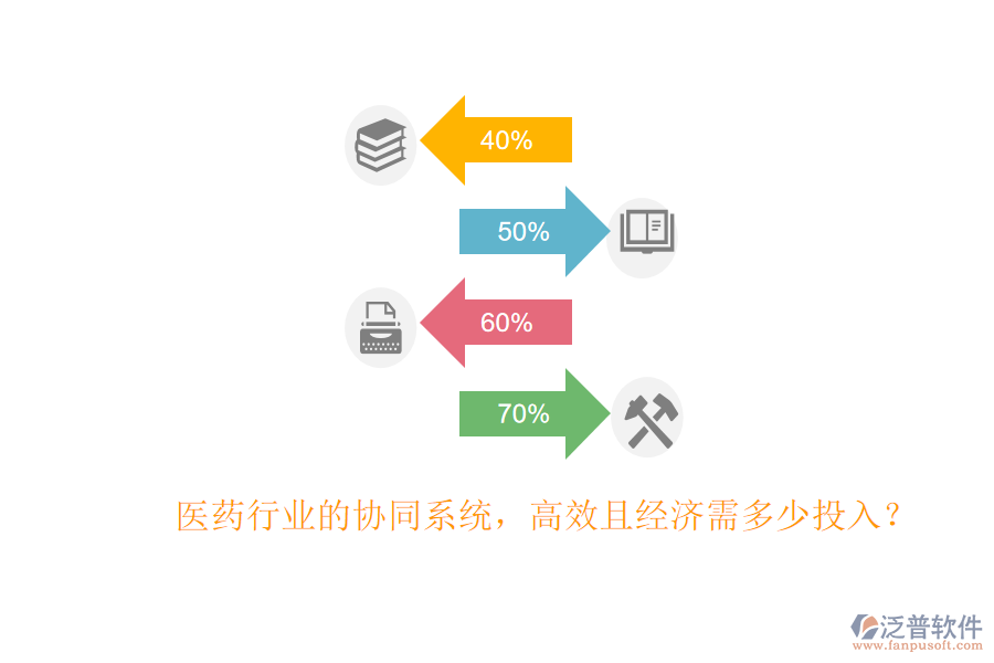 醫(yī)藥行業(yè)的協(xié)同系統(tǒng)，高效且經(jīng)濟(jì)需多少投入？
