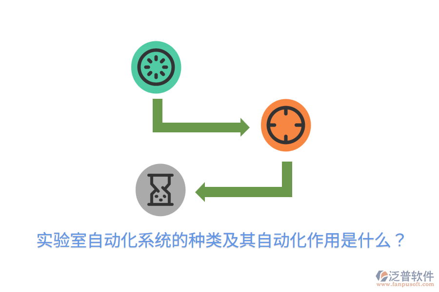  實(shí)驗(yàn)室自動(dòng)化系統(tǒng)的種類及其自動(dòng)化作用是什么？