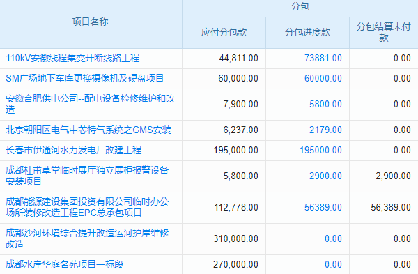 公路環(huán)境保護工程行業(yè)工程管理系統(tǒng) 分包合同信息實時同步