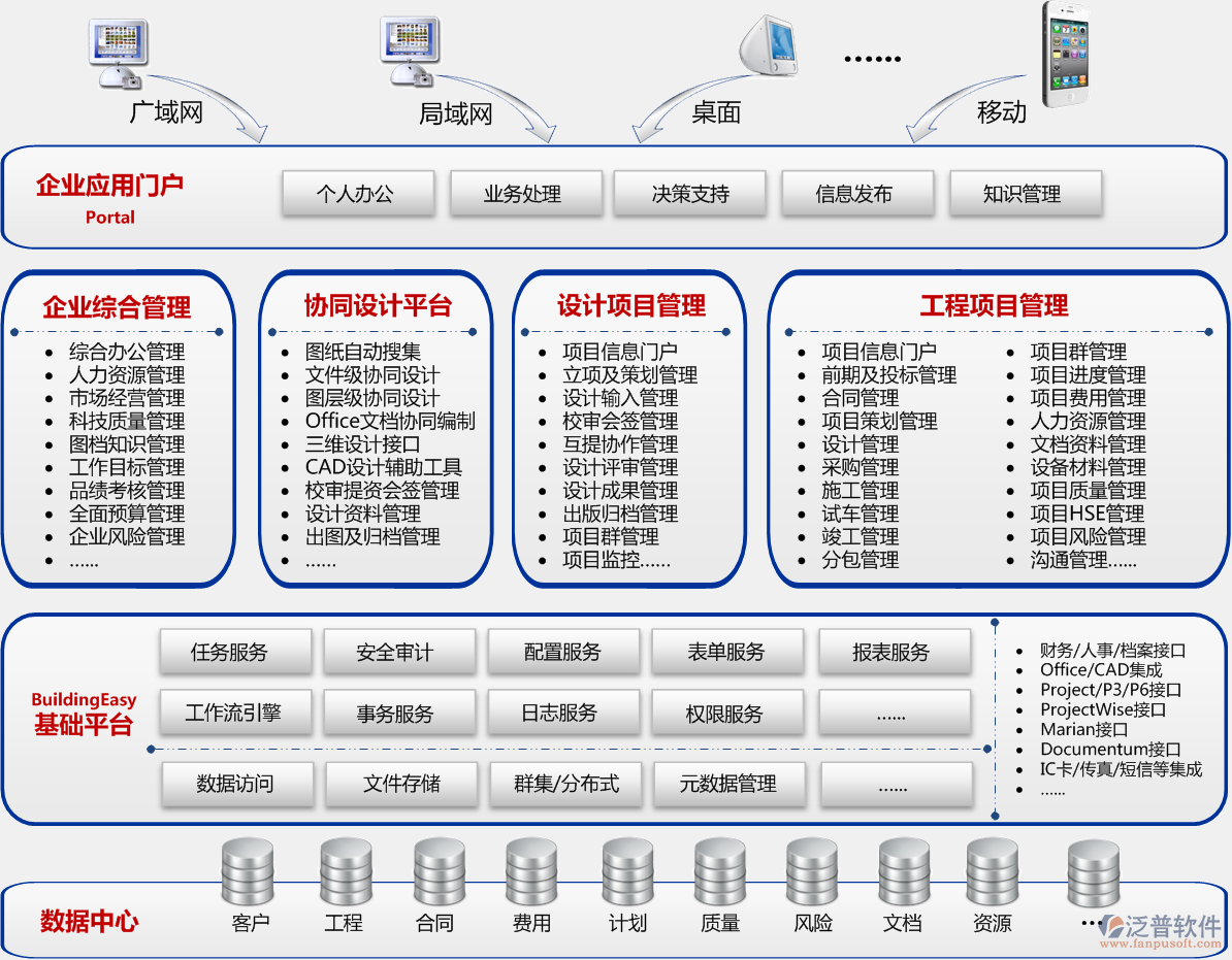 BuildingEasy軟件平臺，SOA、數(shù)據(jù)存儲、訪問、插入、更新、備份，接口、表單自定義、流程自定義
