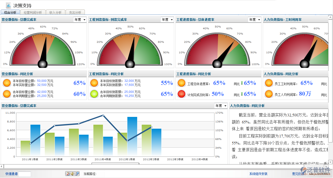 管理決策支持、人員查詢(xún)、款項(xiàng)查詢(xún)、 項(xiàng)目查詢(xún)、成果查詢(xún)、圖形并茂