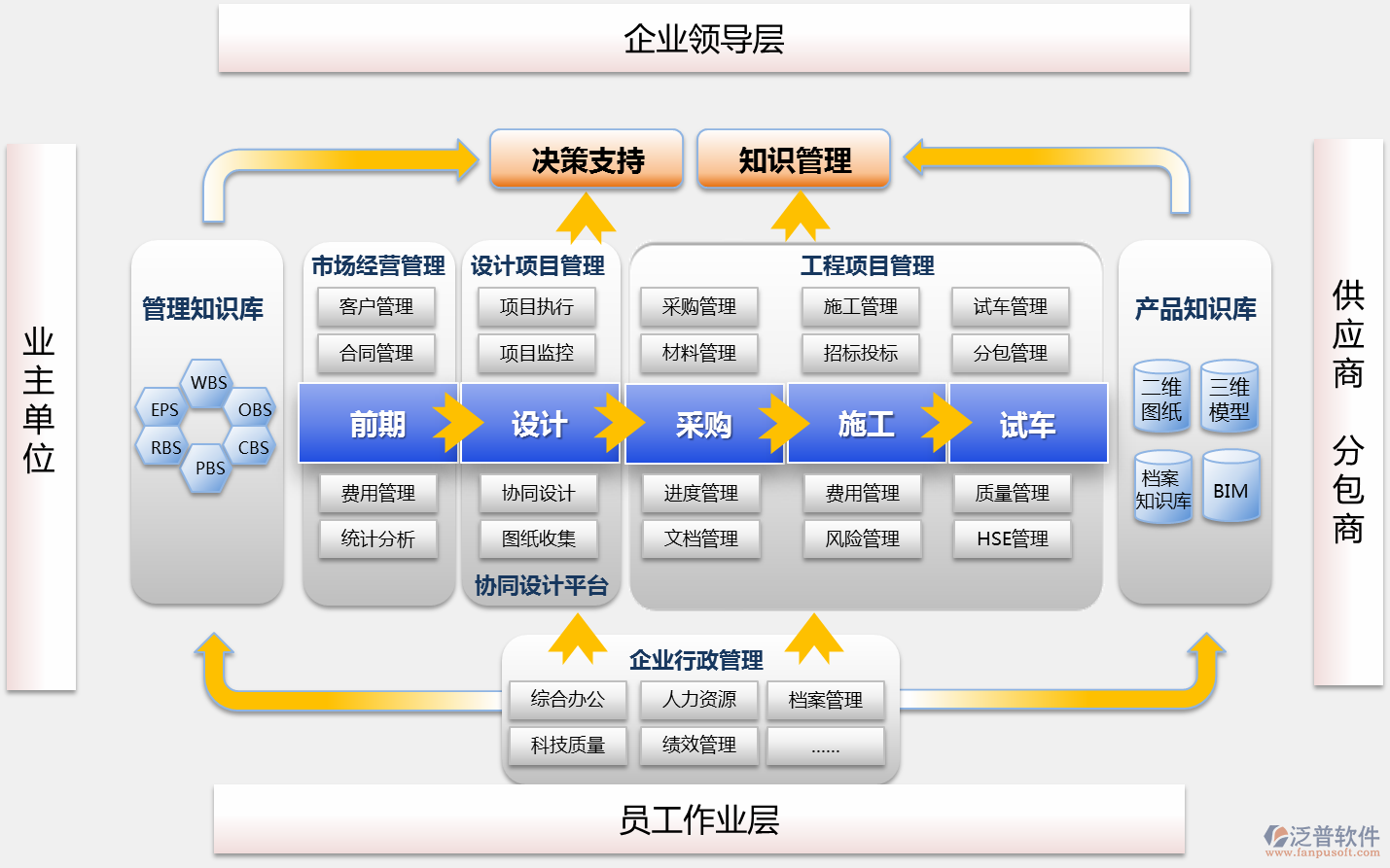 BuildingEasy軟件平臺，SOA、數(shù)據(jù)存儲、訪問、插入、更新、備份，接口、表單自定義、流程自定義