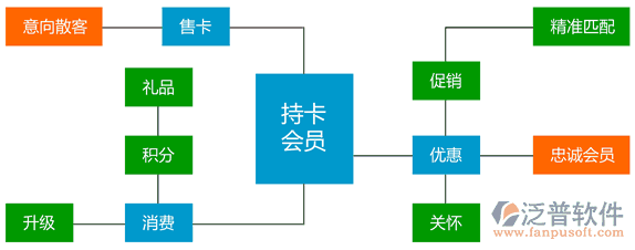 汽車美容連鎖軟件、連鎖服務軟件、美容美發(fā)連鎖軟件，會員營銷流程圖