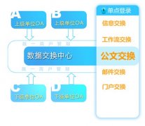 政府OA軟件數(shù)據(jù)交換平臺(tái)