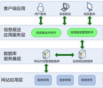 政府OA軟件信息報(bào)送制度
