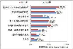 2014年，企業(yè)對協(xié)同辦公軟件的關注點呈現(xiàn)出五大新的變化特征