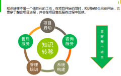 企業(yè)OA辦公系統(tǒng)的“知識(shí)管理”模塊