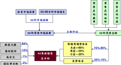 OA軟件財務模型和風險分析