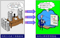 企業(yè)OA辦公系統(tǒng)的目標(biāo)績效管理平臺