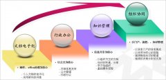 OA辦公系統(tǒng)軟件的知識文檔管理功能