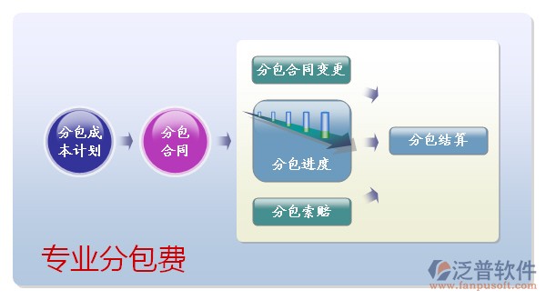 專(zhuān)業(yè)分包費(fèi)