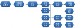 項目材料管理軟件，控制施工工程費用