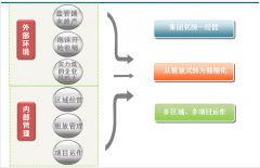 泛普軟件商業(yè)地產(chǎn)管理系統(tǒng)經(jīng)營管理模式構(gòu)想