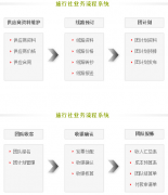 旅行社管理系統(tǒng)實際業(yè)務流程