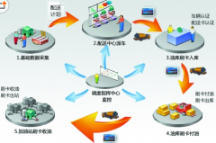 配送管理系統(tǒng)具備一系列實(shí)用、強(qiáng)大的功能模塊