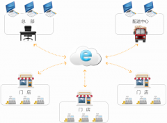 零售管理系統(tǒng)產(chǎn)品特色