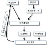 網(wǎng)店管理軟件的特色有哪些？