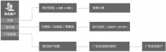 百會(huì)CRM在期刊雜志行業(yè)的解決方案