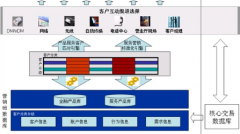 零售crm系統(tǒng)的體系結(jié)構及主要功能