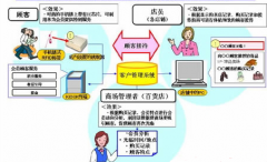 零售業(yè)實施CRM的策略