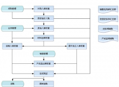 庫房管理系統(tǒng)以易學(xué)易用為最大特色