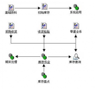 易特倉庫管理軟件2014標準版