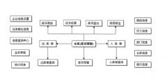 管家婆倉庫管理軟件主模塊的下屬子模塊介紹