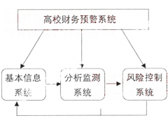 財務預算系統(tǒng)之高校財務預警系統(tǒng)構建探索
