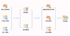 用友進(jìn)銷存軟件庫存管理主要功能