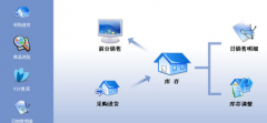 三易通進(jìn)銷(xiāo)存軟件介紹