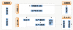 電子行業(yè)erp物料管理十大難點(diǎn)
