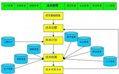 房地產(chǎn)成本管理軟件哪種好？如何做好成本管理工作？