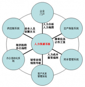 人力資源部門如何實現(xiàn)管理信息化，如何管理的更好！