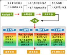 有沒(méi)有出納用的軟件？出納的憑證是不是用財(cái)務(wù)軟件做？