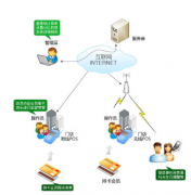 尋求會(huì)員卡酒吧管理系統(tǒng)！