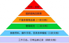 最好的文檔管理軟件？