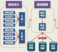 績(jī)效管理系統(tǒng)通過哪些環(huán)節(jié)能提高工作績(jī)效？