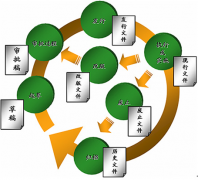 企業(yè)辦公室需要具備哪些管理文件？