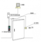 門禁考勤系統(tǒng)如何添加新卡？