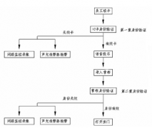 門禁系統(tǒng)會(huì)自動(dòng)刪除長(zhǎng)期不打卡的人嗎？