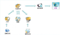web版進(jìn)銷(xiāo)存軟件