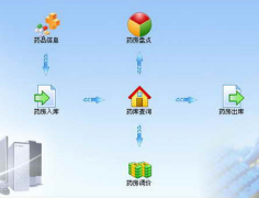 如何做醫(yī)藥管理系統(tǒng)？