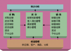求救！~藥品管理系統(tǒng)的軟件